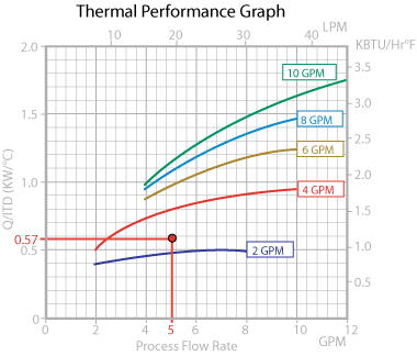 Cooling System LCS Thermal Performance Graph